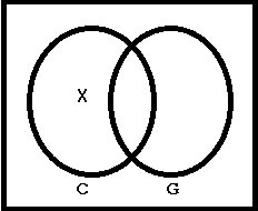 Diagrama de Venn de C - G ≠ Ø< Diagrama de Venn 11